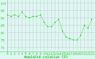 Courbe de l'humidit relative pour Rennes (35)