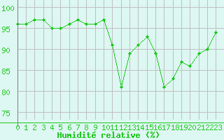 Courbe de l'humidit relative pour La Roche-sur-Yon (85)