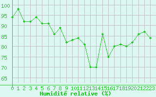 Courbe de l'humidit relative pour Saint-Igneuc (22)