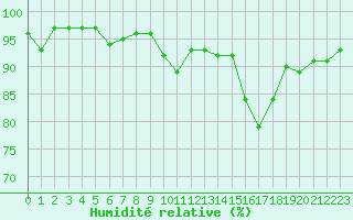 Courbe de l'humidit relative pour Montredon des Corbires (11)