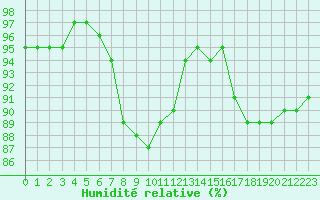 Courbe de l'humidit relative pour Lemberg (57)
