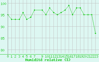 Courbe de l'humidit relative pour Douzens (11)