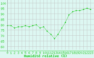 Courbe de l'humidit relative pour Solenzara - Base arienne (2B)