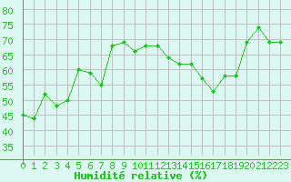 Courbe de l'humidit relative pour Solenzara - Base arienne (2B)
