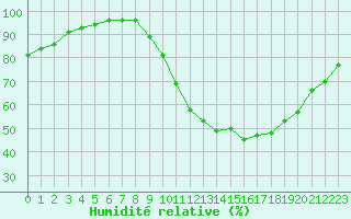 Courbe de l'humidit relative pour Avord (18)