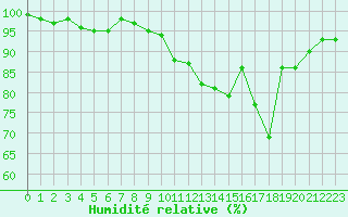 Courbe de l'humidit relative pour Pinsot (38)