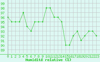 Courbe de l'humidit relative pour Valleroy (54)