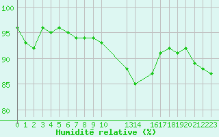 Courbe de l'humidit relative pour Recoules de Fumas (48)