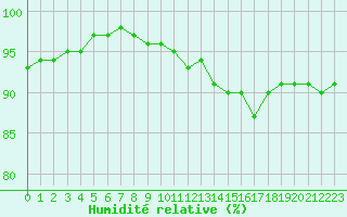 Courbe de l'humidit relative pour Saint-Brieuc (22)