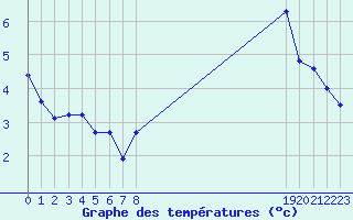 Courbe de tempratures pour Grasque (13)