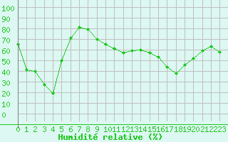 Courbe de l'humidit relative pour Figari (2A)