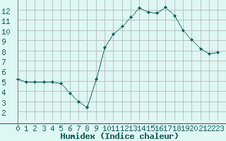 Courbe de l'humidex pour Lobbes (Be)