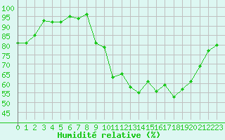 Courbe de l'humidit relative pour Cazaux (33)
