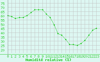 Courbe de l'humidit relative pour Treize-Vents (85)