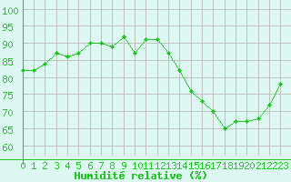 Courbe de l'humidit relative pour Miribel-les-Echelles (38)