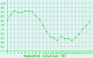 Courbe de l'humidit relative pour Abbeville (80)