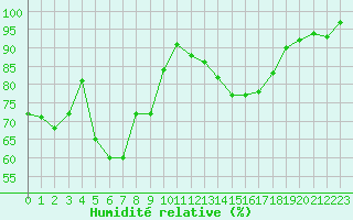 Courbe de l'humidit relative pour Bordeaux (33)