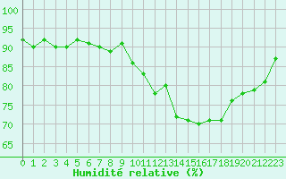 Courbe de l'humidit relative pour Sorcy-Bauthmont (08)