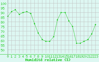 Courbe de l'humidit relative pour Saint-Etienne (42)