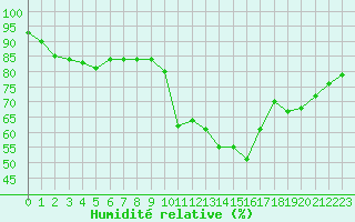 Courbe de l'humidit relative pour Landivisiau (29)