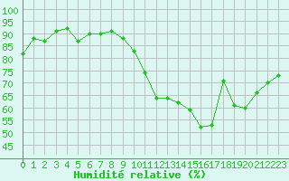 Courbe de l'humidit relative pour Douzens (11)
