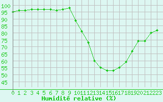 Courbe de l'humidit relative pour Gros-Rderching (57)