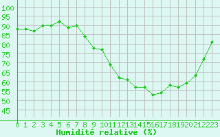 Courbe de l'humidit relative pour La Chapelle-Montreuil (86)