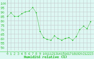 Courbe de l'humidit relative pour Lorient (56)