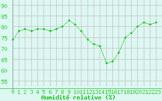 Courbe de l'humidit relative pour Cap de la Hve (76)