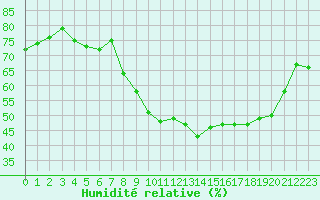 Courbe de l'humidit relative pour Xonrupt-Longemer (88)