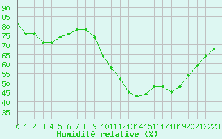 Courbe de l'humidit relative pour La Baeza (Esp)