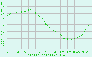 Courbe de l'humidit relative pour Ruffiac (47)