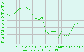 Courbe de l'humidit relative pour Renwez (08)
