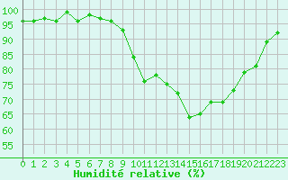 Courbe de l'humidit relative pour Ploeren (56)