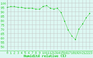 Courbe de l'humidit relative pour Lobbes (Be)