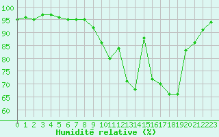 Courbe de l'humidit relative pour Lons-le-Saunier (39)