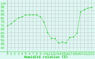 Courbe de l'humidit relative pour Saint-Maximin-la-Sainte-Baume (83)