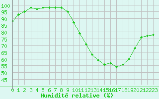Courbe de l'humidit relative pour Rennes (35)