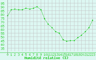 Courbe de l'humidit relative pour Ontinyent (Esp)