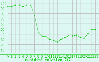 Courbe de l'humidit relative pour Figari (2A)