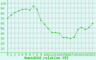 Courbe de l'humidit relative pour Beauvais (60)