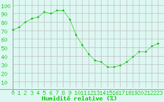 Courbe de l'humidit relative pour Melun (77)