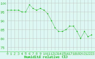 Courbe de l'humidit relative pour Douzens (11)