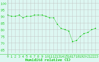 Courbe de l'humidit relative pour Paris Saint-Germain-des-Prs (75)