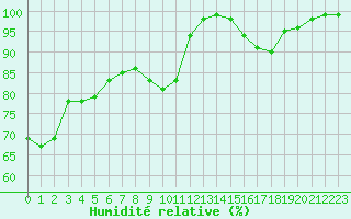 Courbe de l'humidit relative pour Lanvoc (29)