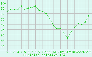 Courbe de l'humidit relative pour Bouligny (55)