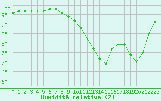 Courbe de l'humidit relative pour Poitiers (86)