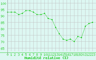 Courbe de l'humidit relative pour La Rochelle - Aerodrome (17)