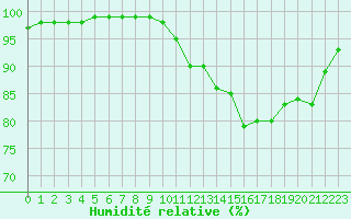 Courbe de l'humidit relative pour Landivisiau (29)
