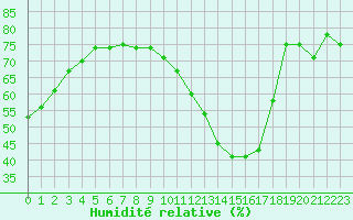 Courbe de l'humidit relative pour Ciudad Real (Esp)